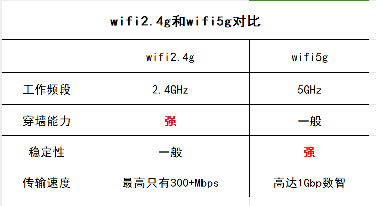 无线网2.4G和5G的区别
