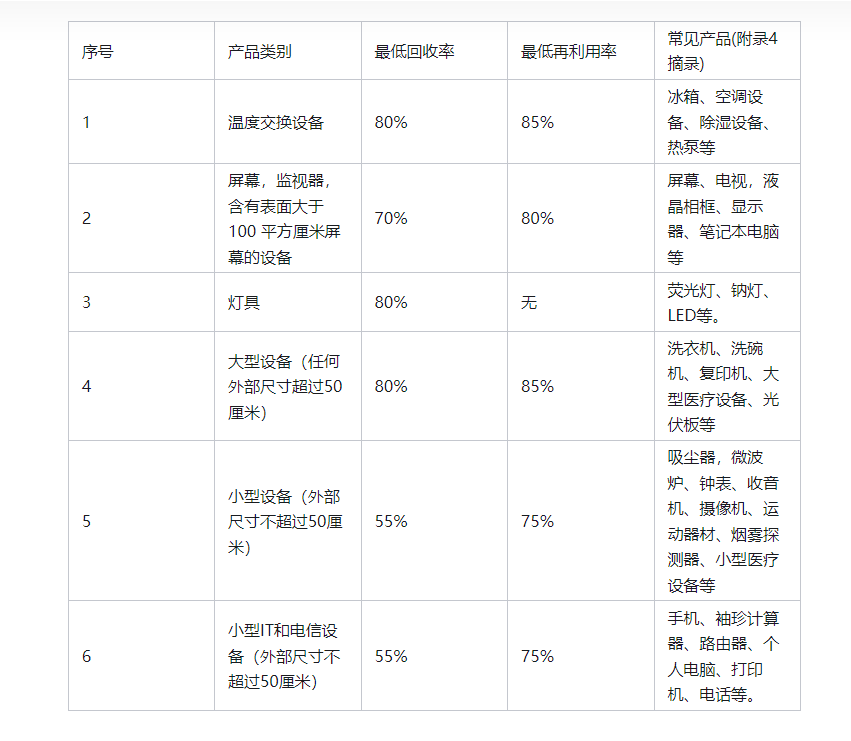 欧盟WEEE的标准介绍