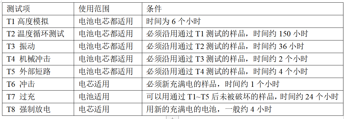 UN38.3和空海运鉴定书申请