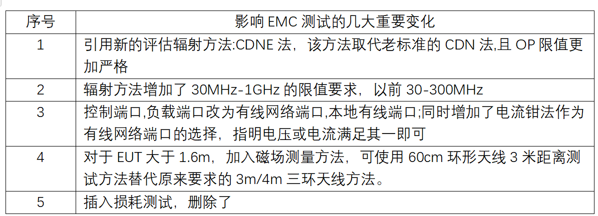 EN IEC 55015:2019标准解读