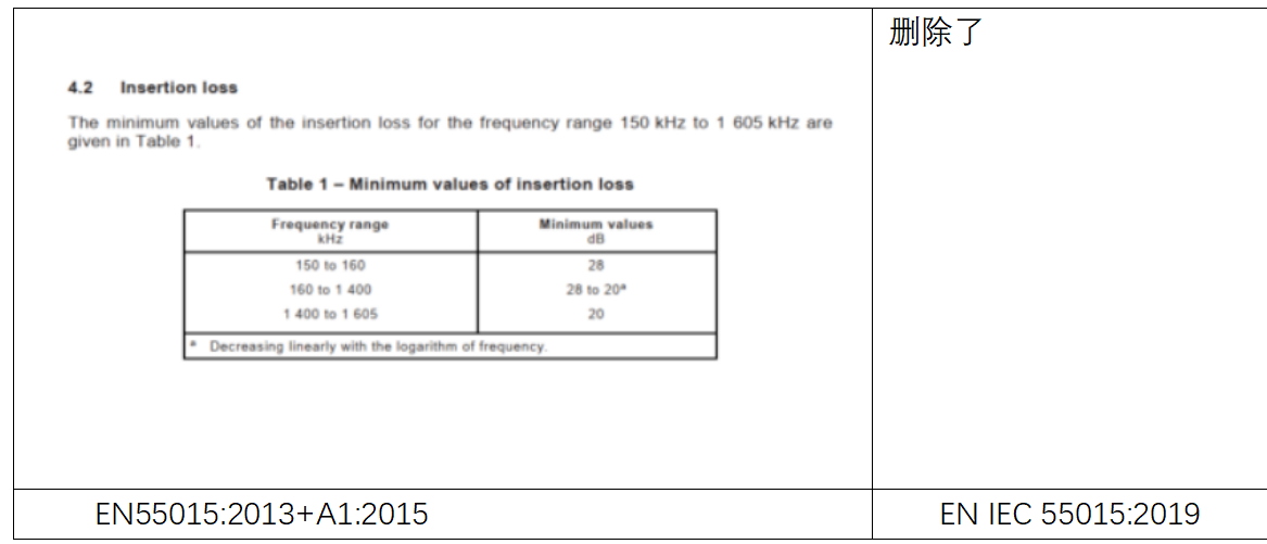 EN IEC 55015:2019标准解读