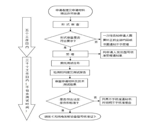 SRRC型号核准