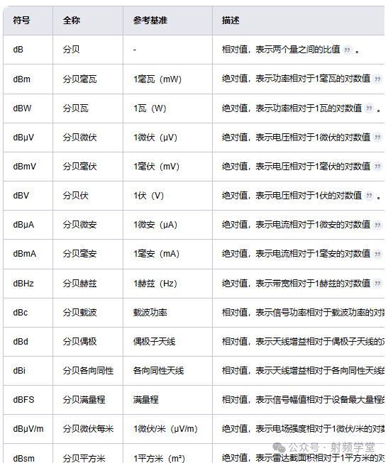 什么是dB？dBc、dBm、dBi、dBd有什么区别