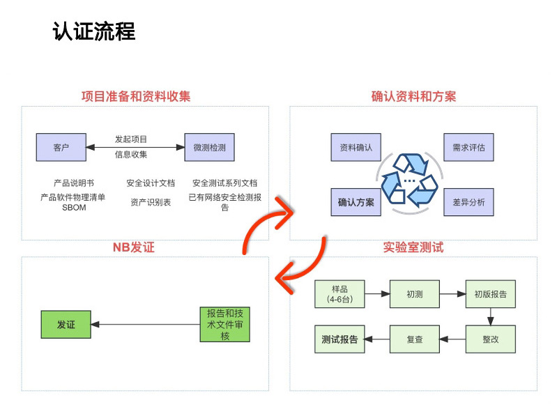 欧盟RED指令网络安全协调标准EN 18031