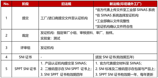 印度尼西亚对音视频产品实施强制SNI认证