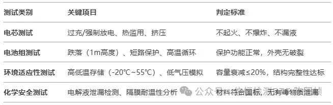 GB 31241认证与电池CCC认证全解析