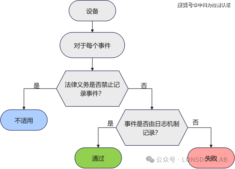 EN18031 标准下的 LGM 日志机制 EN18031 标准下的 LGM 日志机制