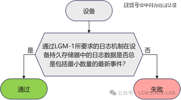 EN18031 标准下的 LGM 日志机制 EN18031 标准下的 LGM 日志机制