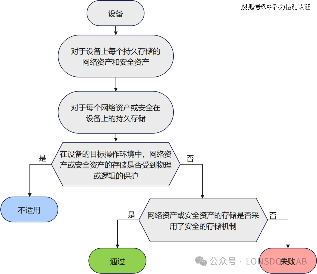 EN18031标准下的SSM安全存储机制