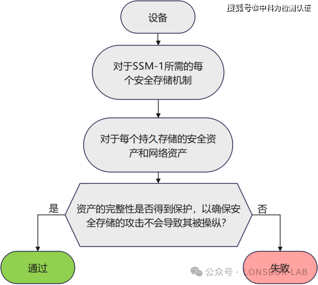 EN18031标准下的SSM安全存储机制