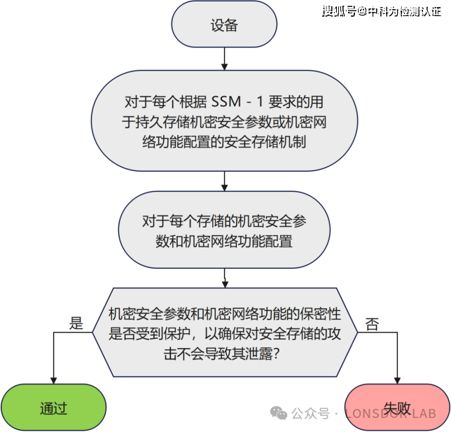 EN18031标准下的SSM安全存储机制
