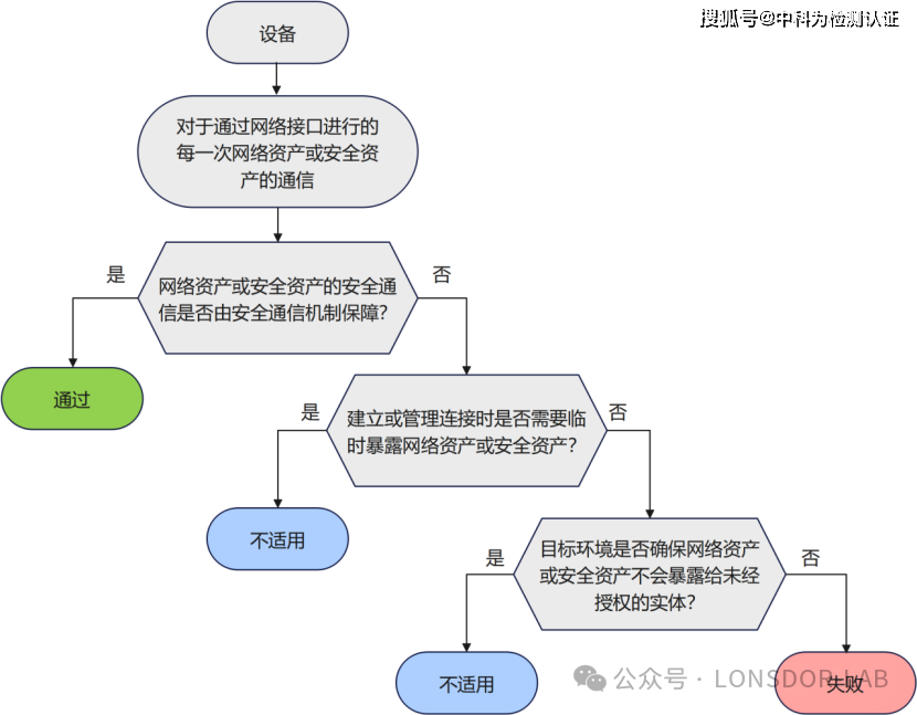 EN18031标准下的SCM安全通信机制全解析