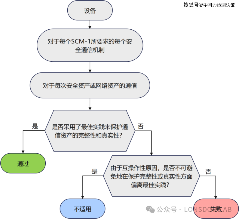 EN18031标准下的SCM安全通信机制全解析