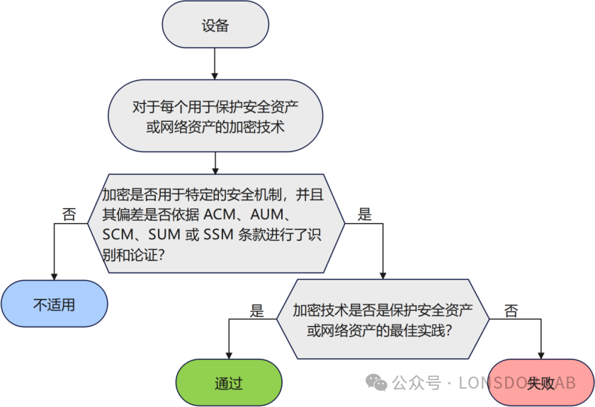 【全解析】EN18031 标准下的CRY最佳实践密码学