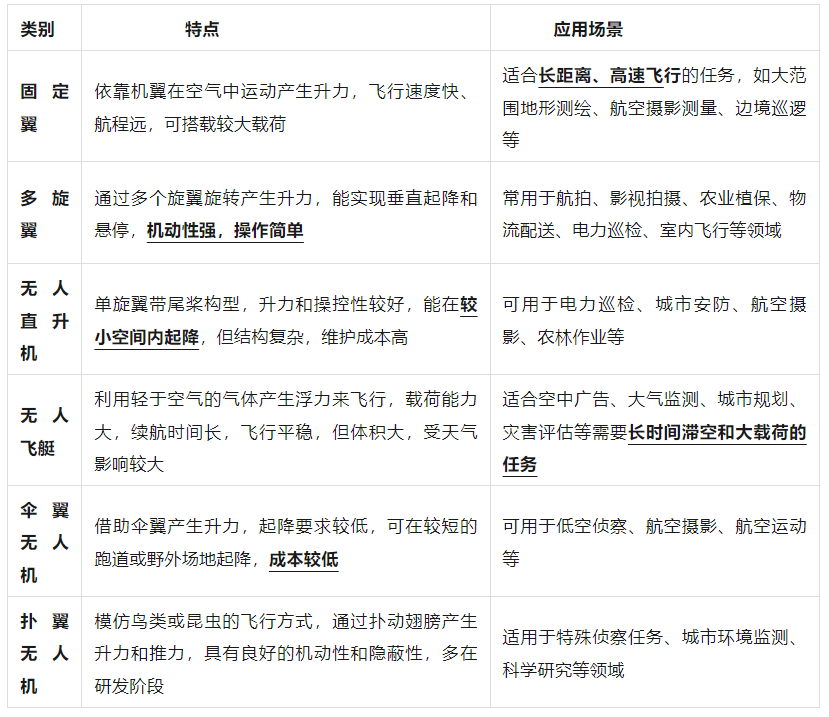 无人机各种分类和使用场景