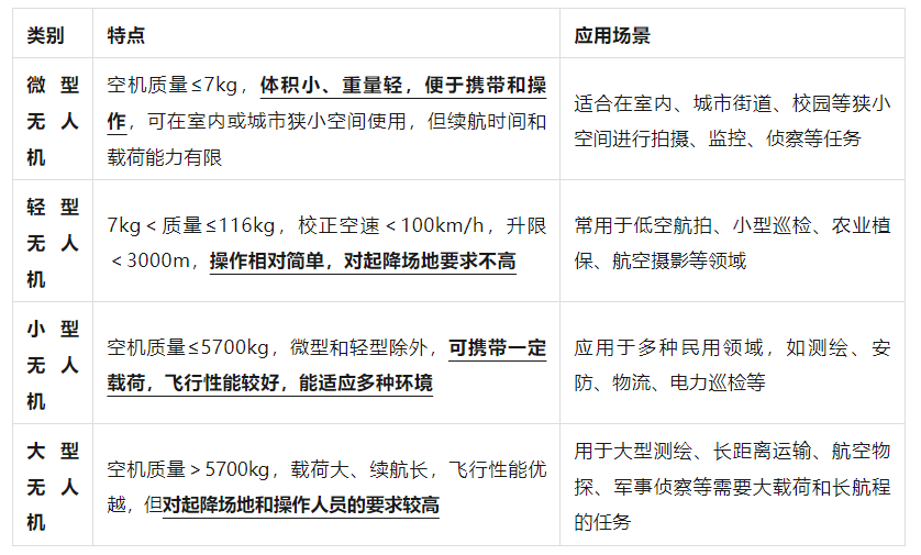 无人机各种分类和使用场景