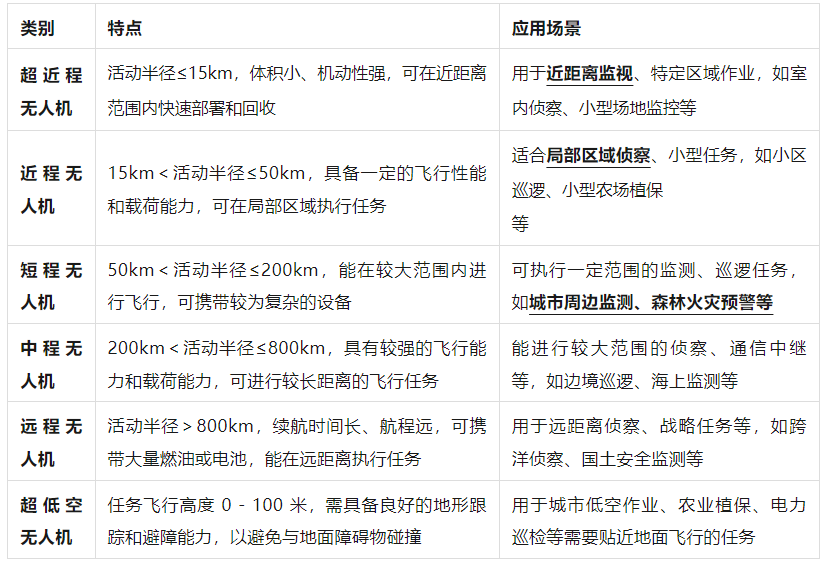 无人机各种分类和使用场景