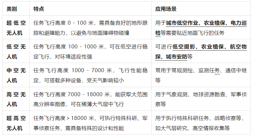 无人机各种分类和使用场景
