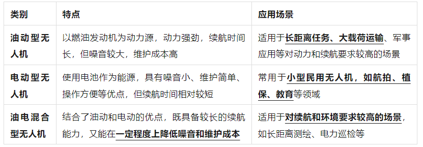无人机各种分类和使用场景