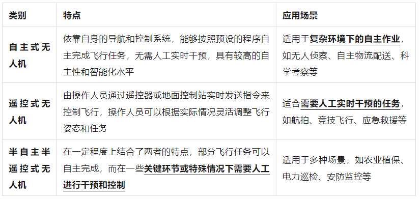 无人机各种分类和使用场景