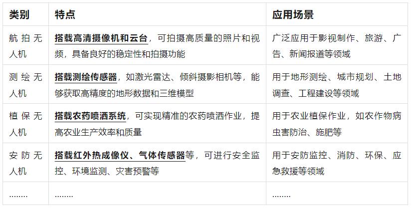 无人机各种分类和使用场景