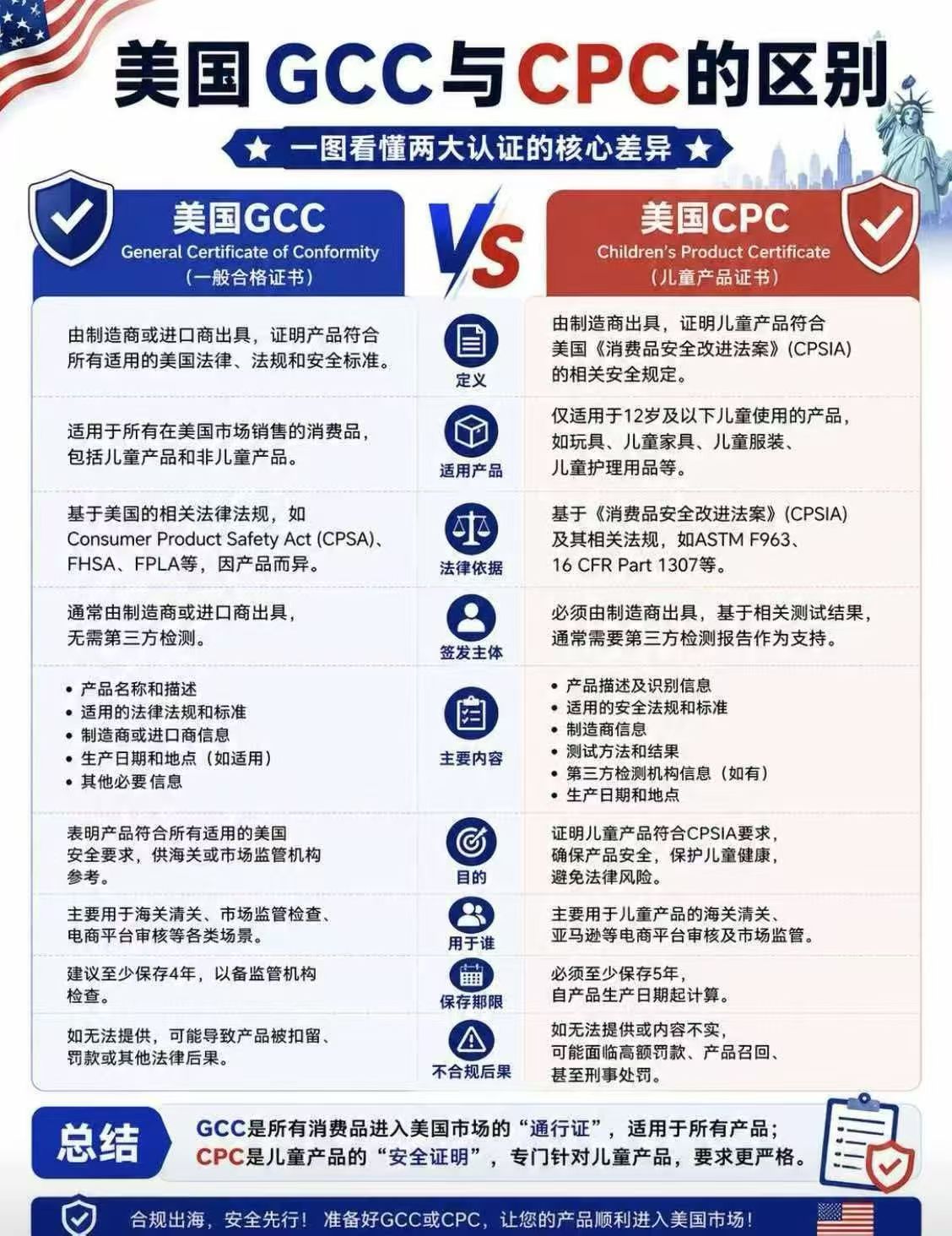 出口美国必看！CPC 和 GCC 到底怎么分？